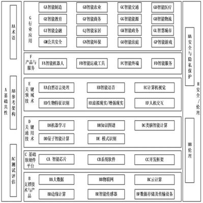 五部門聯(lián)合發(fā)布國家人工智能標(biāo)準(zhǔn)體系建設(shè)指南,利好所有 AI 企業(yè)